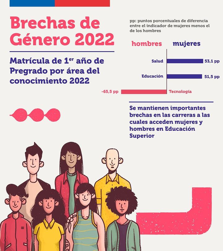 brecha género